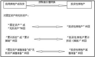 房地產(chǎn)企業(yè)將開(kāi)發(fā)產(chǎn)品對(duì)外出租,如何入賬
