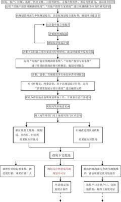 房地產(chǎn)開(kāi)發(fā)流程圖