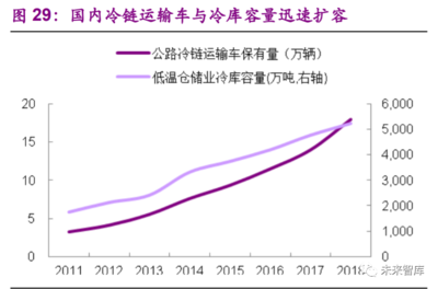 食品行業(yè)專題報(bào)告 加盟連鎖千帆競(jìng)發(fā)，倉(cāng)儲(chǔ)業(yè)方興未艾
